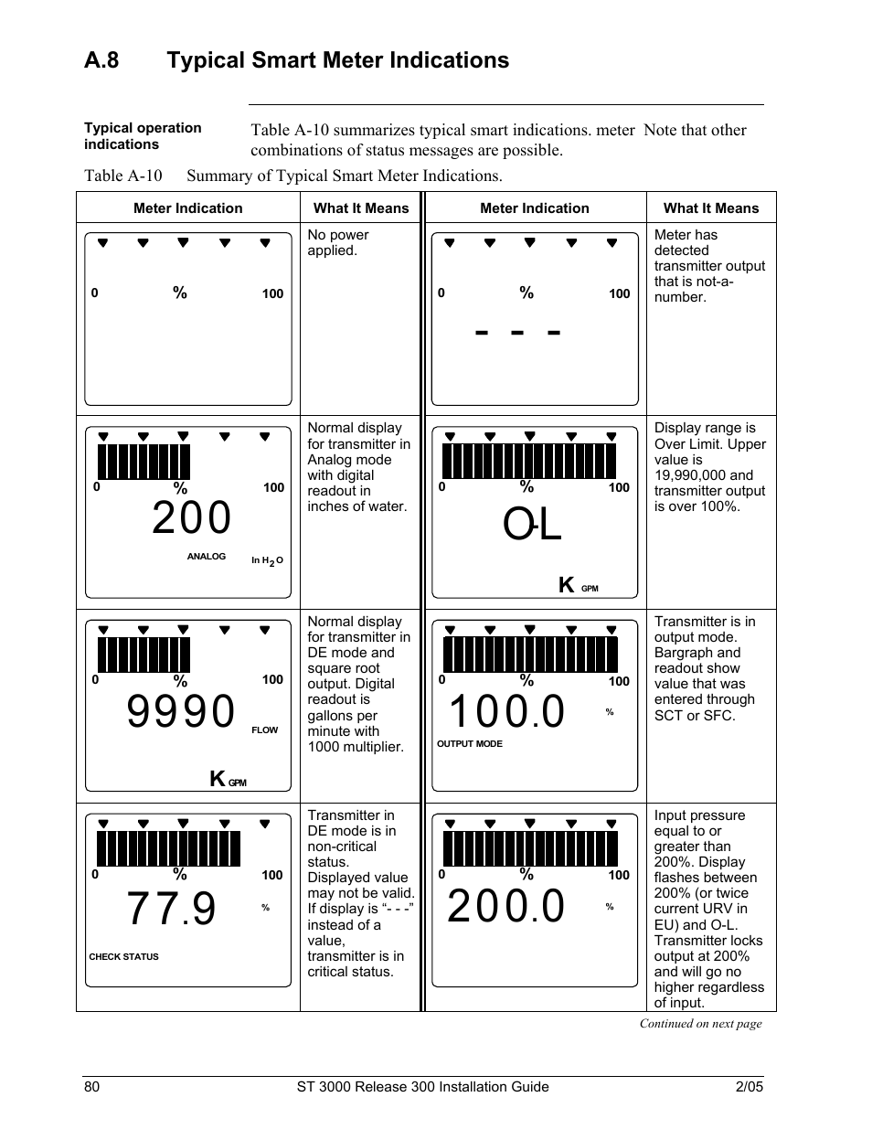 A.8 typical smart meter indications | Honeywell ST 3000 User Manual | Page 90 / 126