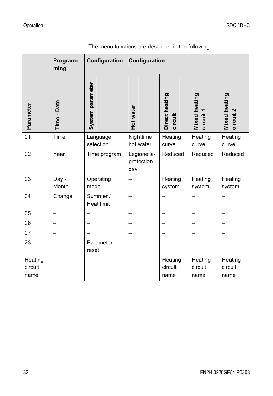 Honeywell SDC User Manual | Page 32 / 64