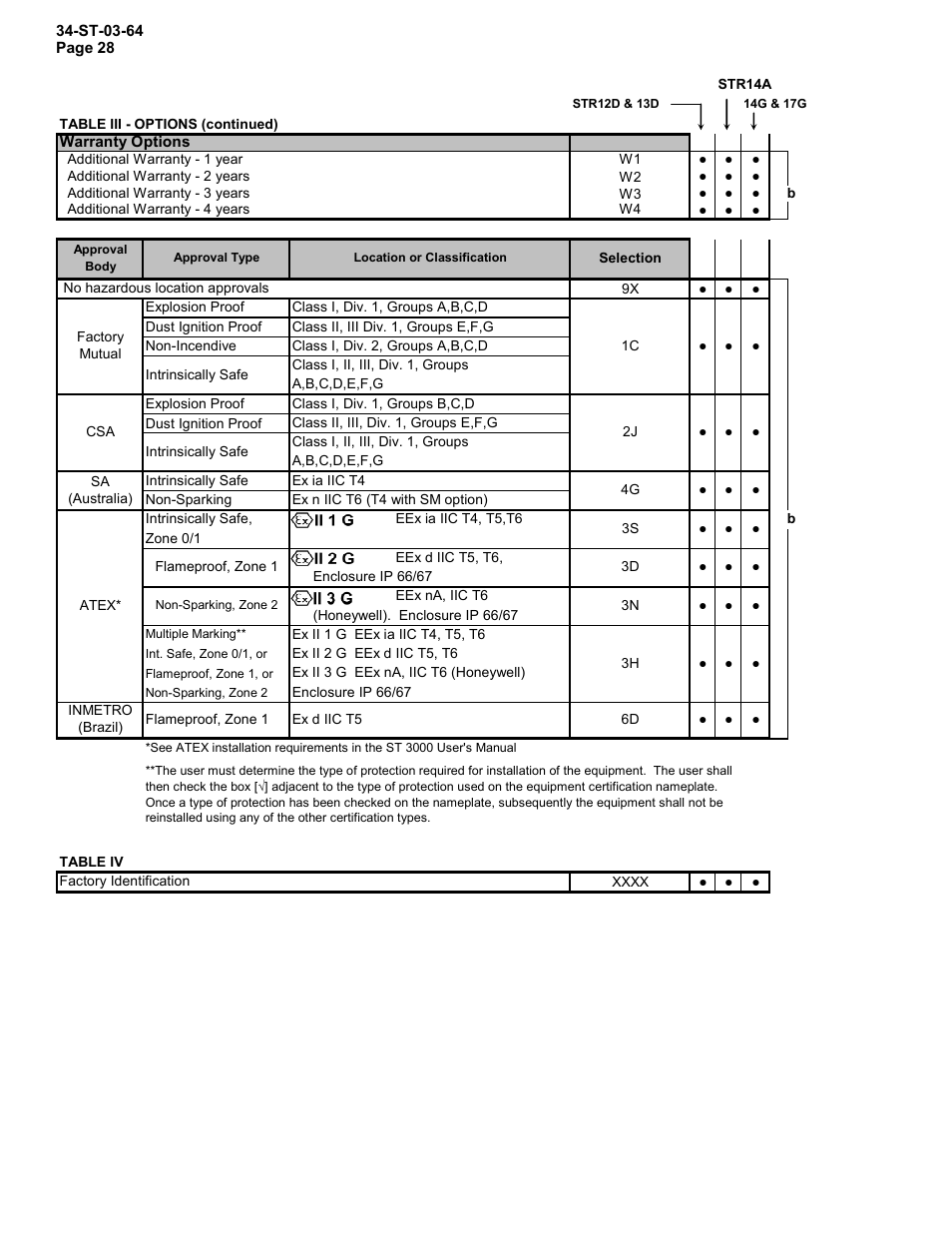 Honeywell STR12D User Manual | Page 28 / 36