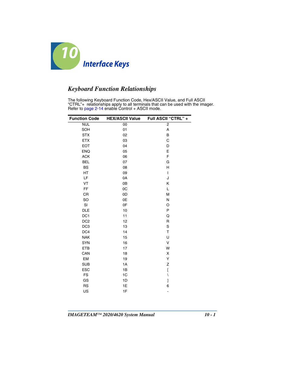 Interface keys, Keyboard function relationships, Chapter 10 - interface keys | Keyboard function relationships -1, Control characters for values 00-1f. refer to, Keyboard function, Relationships | Hand Held Products 4620 User Manual | Page 181 / 248