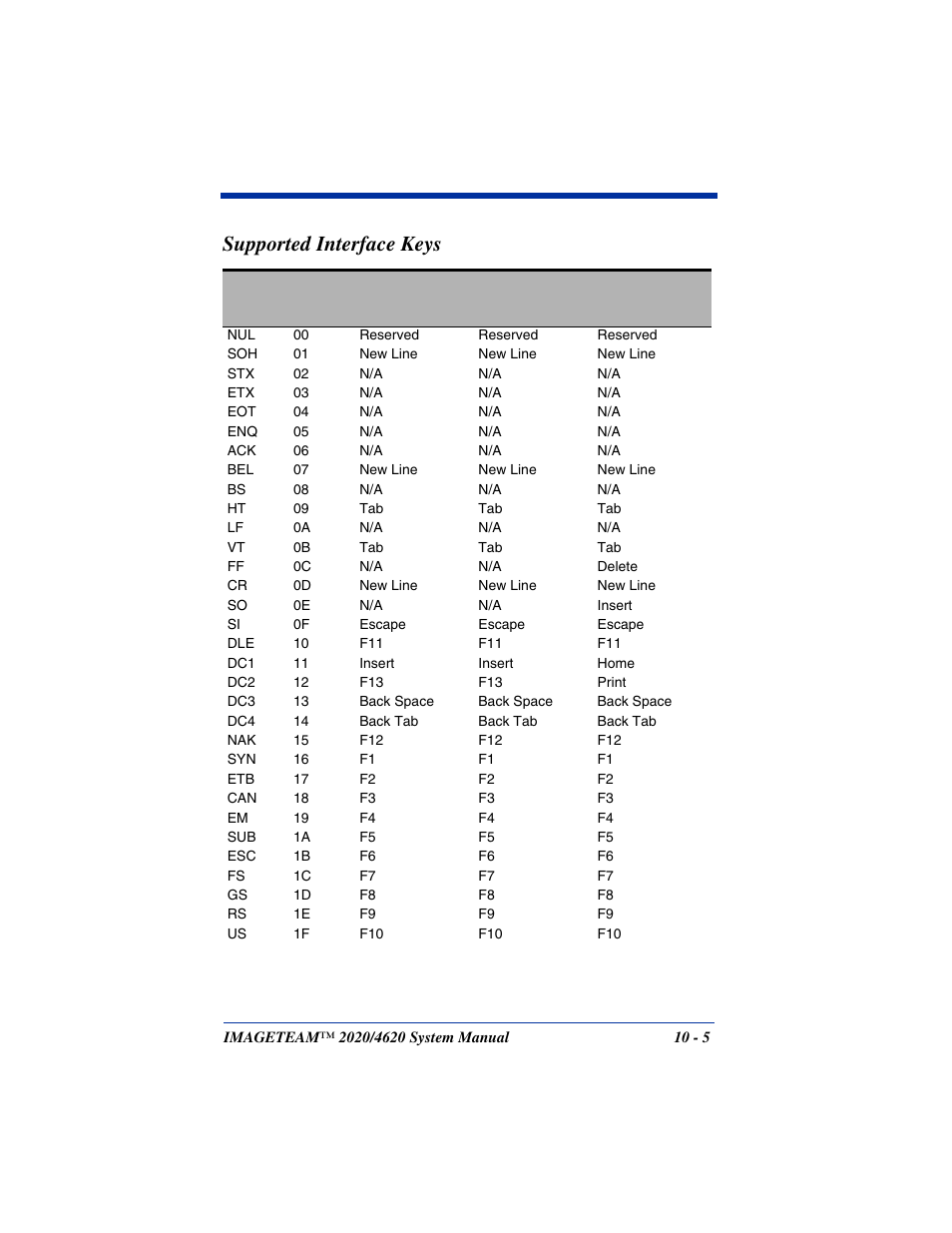 Supported interface keys | Hand Held Products 4620 User Manual | Page 185 / 248