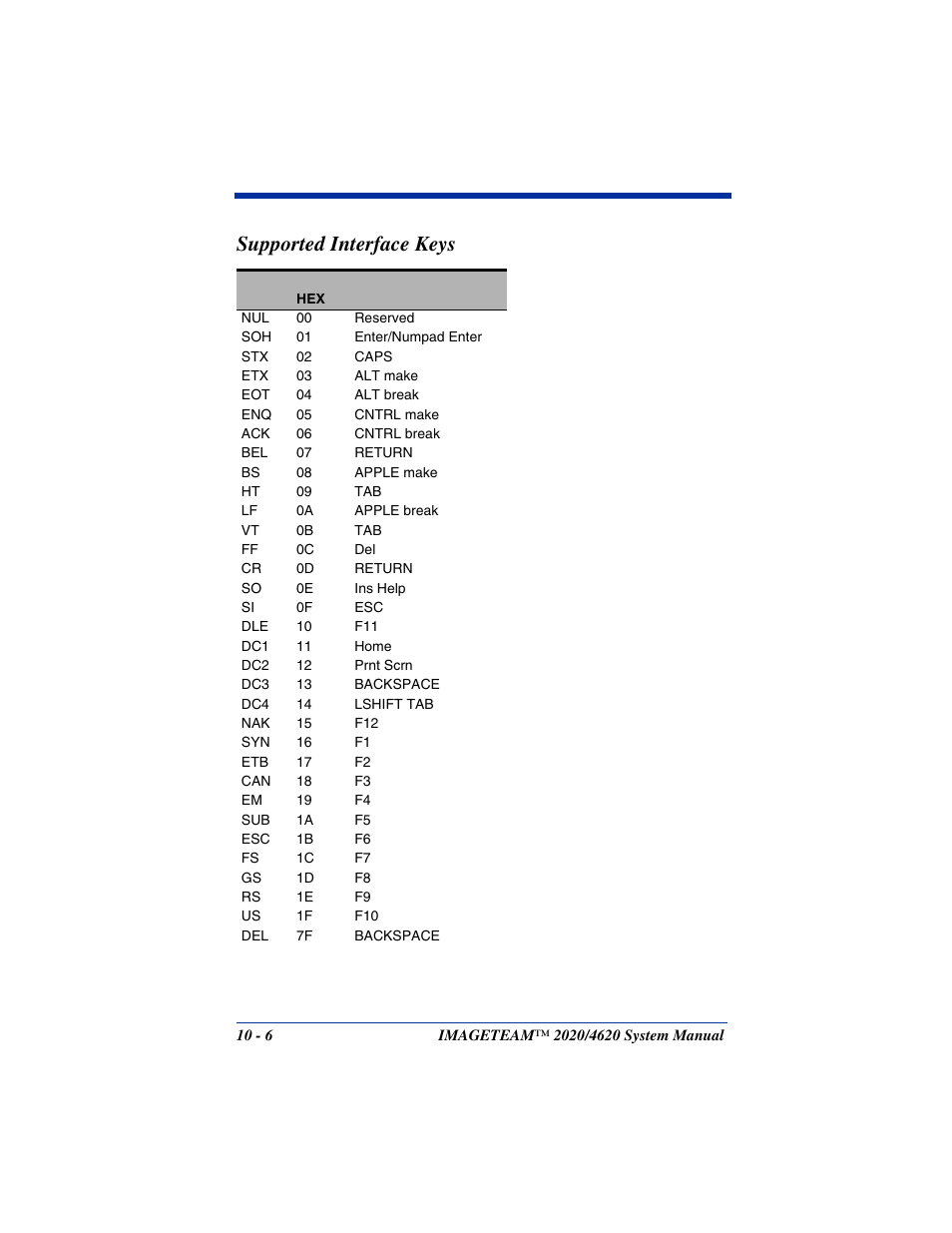 Supported interface keys | Hand Held Products 4620 User Manual | Page 186 / 248