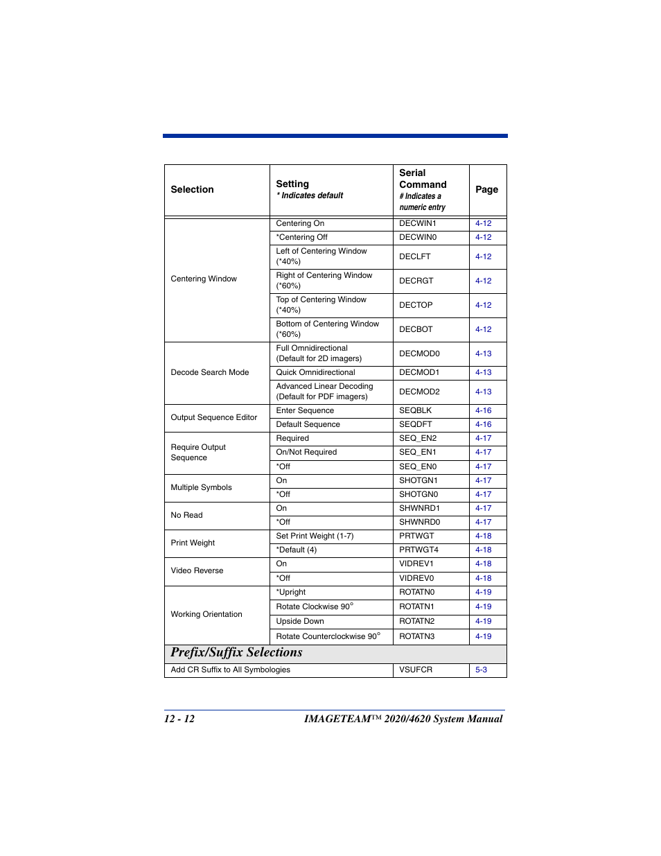Prefix/suffix selections -12, Prefix/suffix selections | Hand Held Products 4620 User Manual | Page 204 / 248