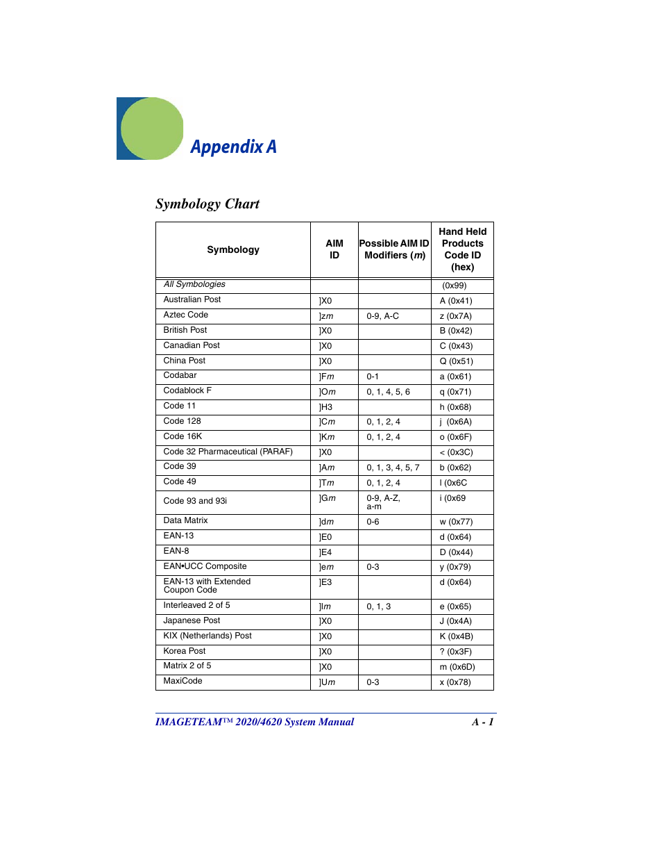 Symbology chart, Appendix a, On the | Find the symbology to which, Ology chart, included in the, Appendix | Hand Held Products 4620 User Manual | Page 233 / 248