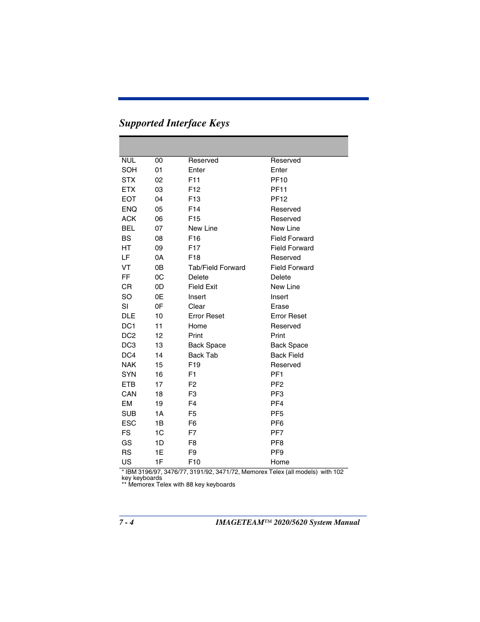 Supported interface keys | Hand Held Products 2020/5620 User Manual | Page 118 / 168