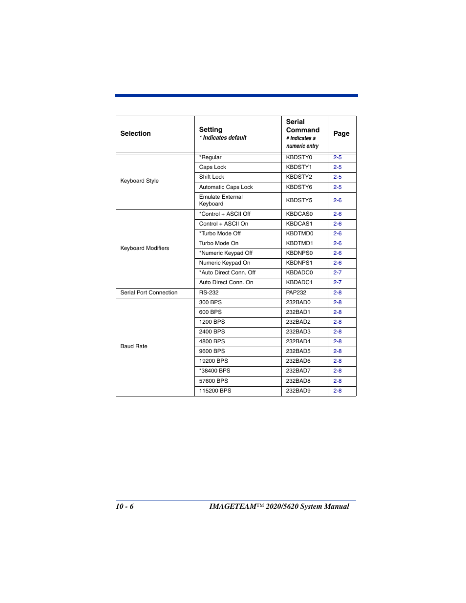 Hand Held Products 2020/5620 User Manual | Page 130 / 168