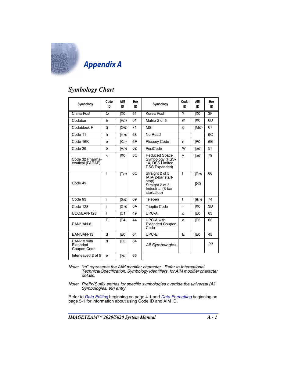 Appendix a, Symbology chart, On the | For the symbology to which yo, For upc, For the symbology from whic, In the, Symbology, Chart, Ology chart, included in the | Hand Held Products 2020/5620 User Manual | Page 159 / 168