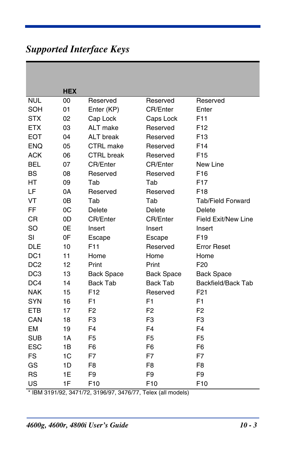 Supported interface keys, Supported interface keys -3, These function codes are provided in | Starting on, When the imager is in keyboa | Hand Held Products 4600g User Manual | Page 167 / 234