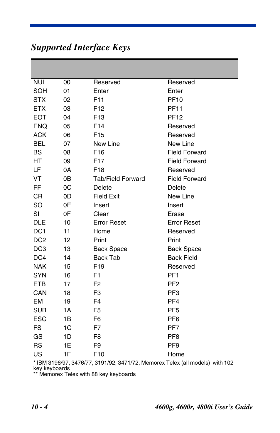 Supported interface keys | Hand Held Products 4600g User Manual | Page 168 / 234
