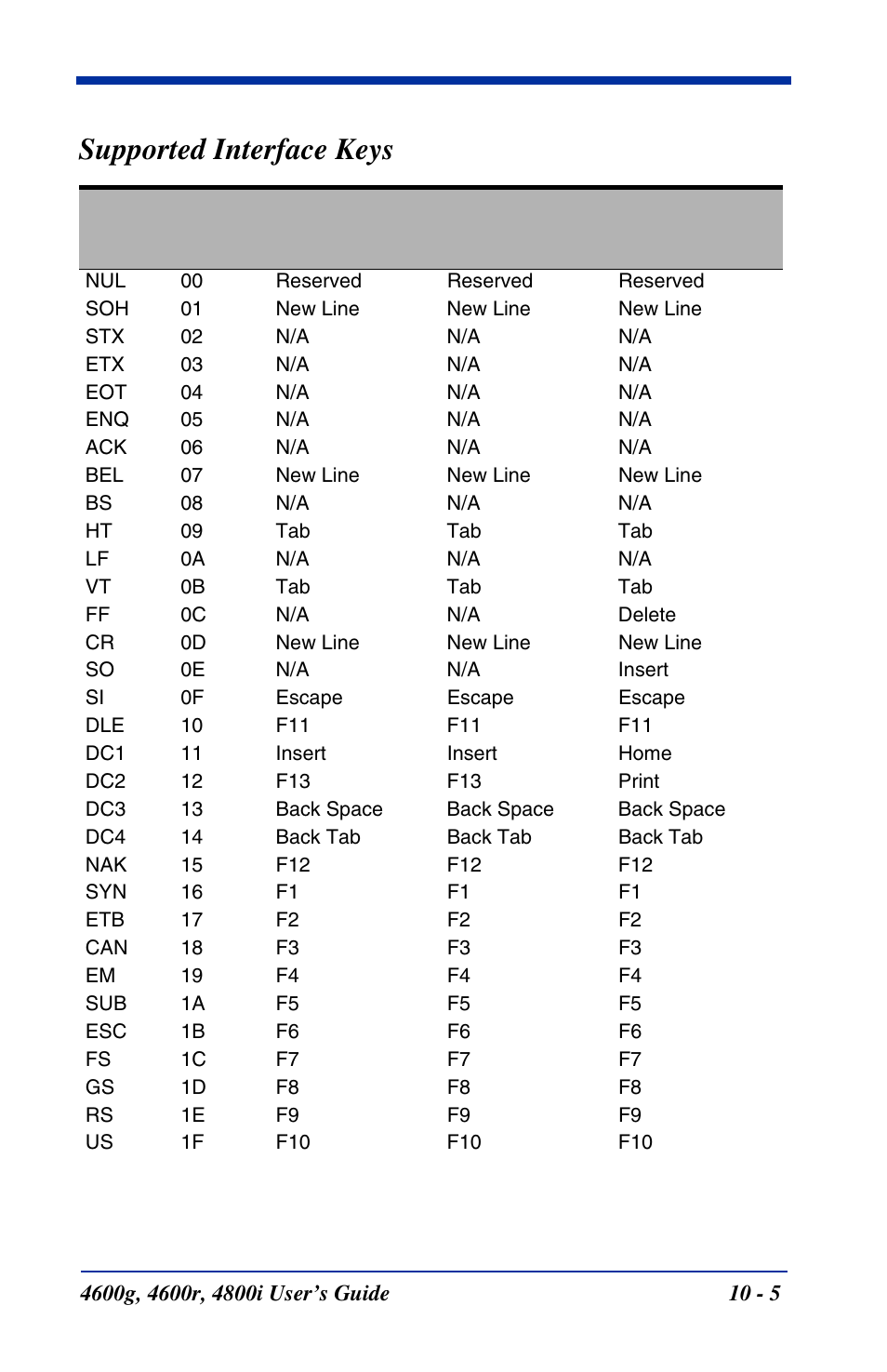 Supported interface keys | Hand Held Products 4600g User Manual | Page 169 / 234