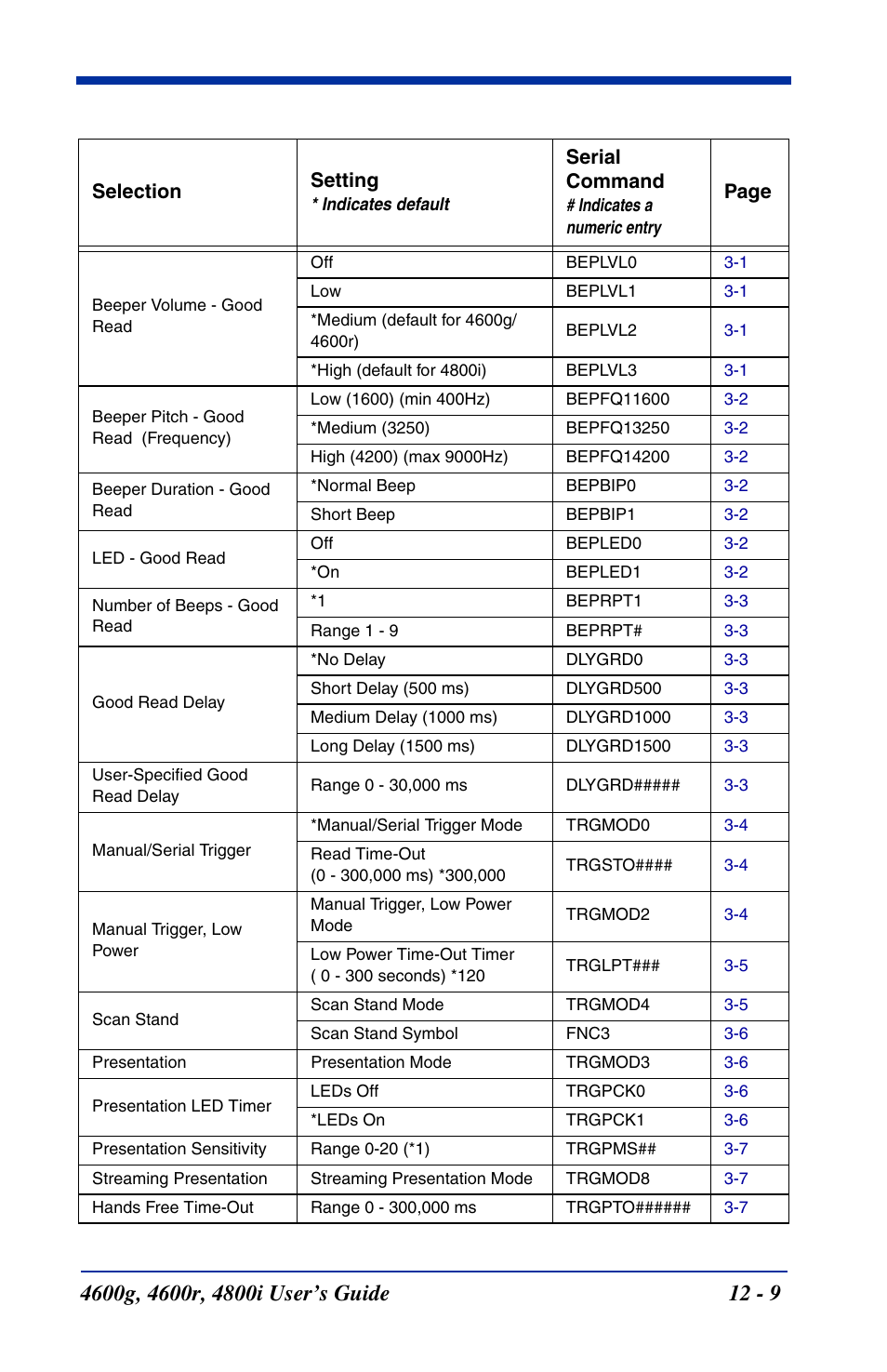 Serial menu command, Once the imager is, 4 for a description, and the serial command on | Hand Held Products 4600g User Manual | Page 185 / 234