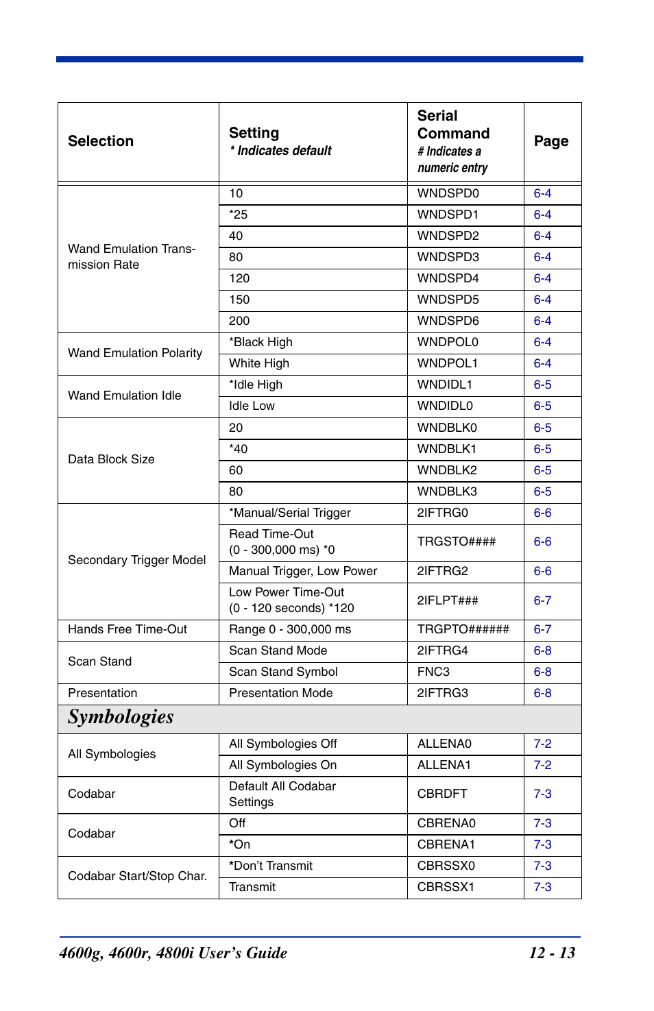 Symbologies | Hand Held Products 4600g User Manual | Page 189 / 234