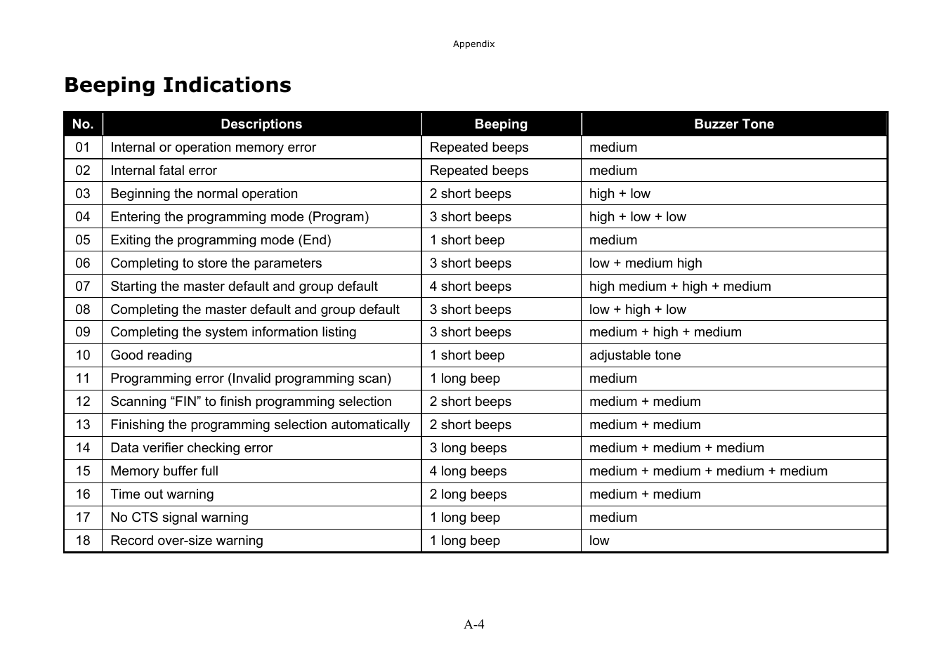 Beeping indications | Hand Held Products 3080 User Manual | Page 61 / 67