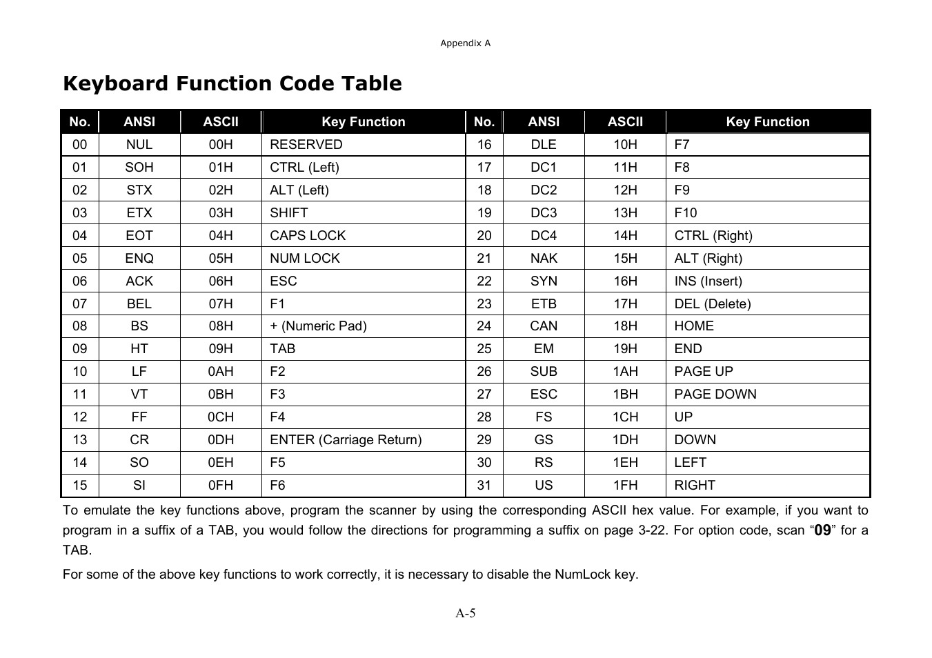 Keyboard function code table | Hand Held Products 3080 User Manual | Page 62 / 67