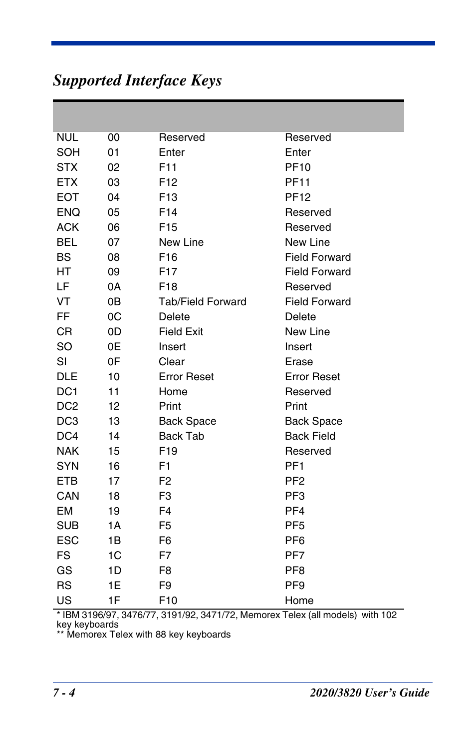 Supported interface keys | Hand Held Products 2020 User Manual | Page 130 / 187