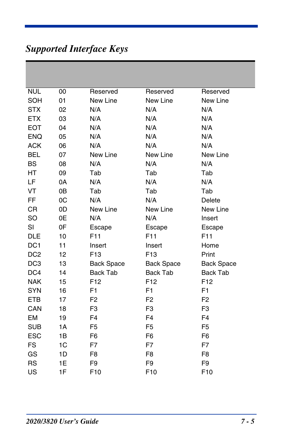 Supported interface keys | Hand Held Products 2020 User Manual | Page 131 / 187