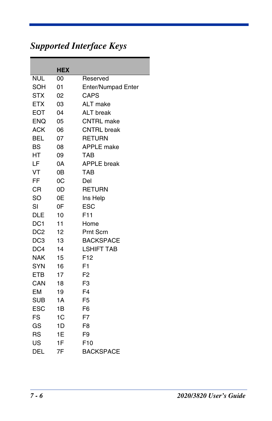 Supported interface keys | Hand Held Products 2020 User Manual | Page 132 / 187