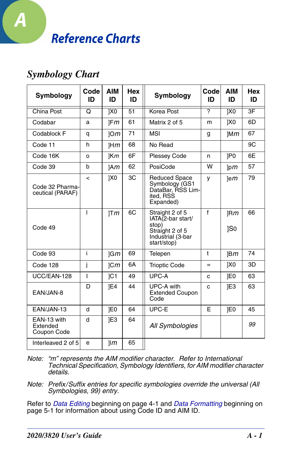 Reference charts, Symbology chart, Appendix a - reference charts | Hand Held Products 2020 User Manual | Page 175 / 187