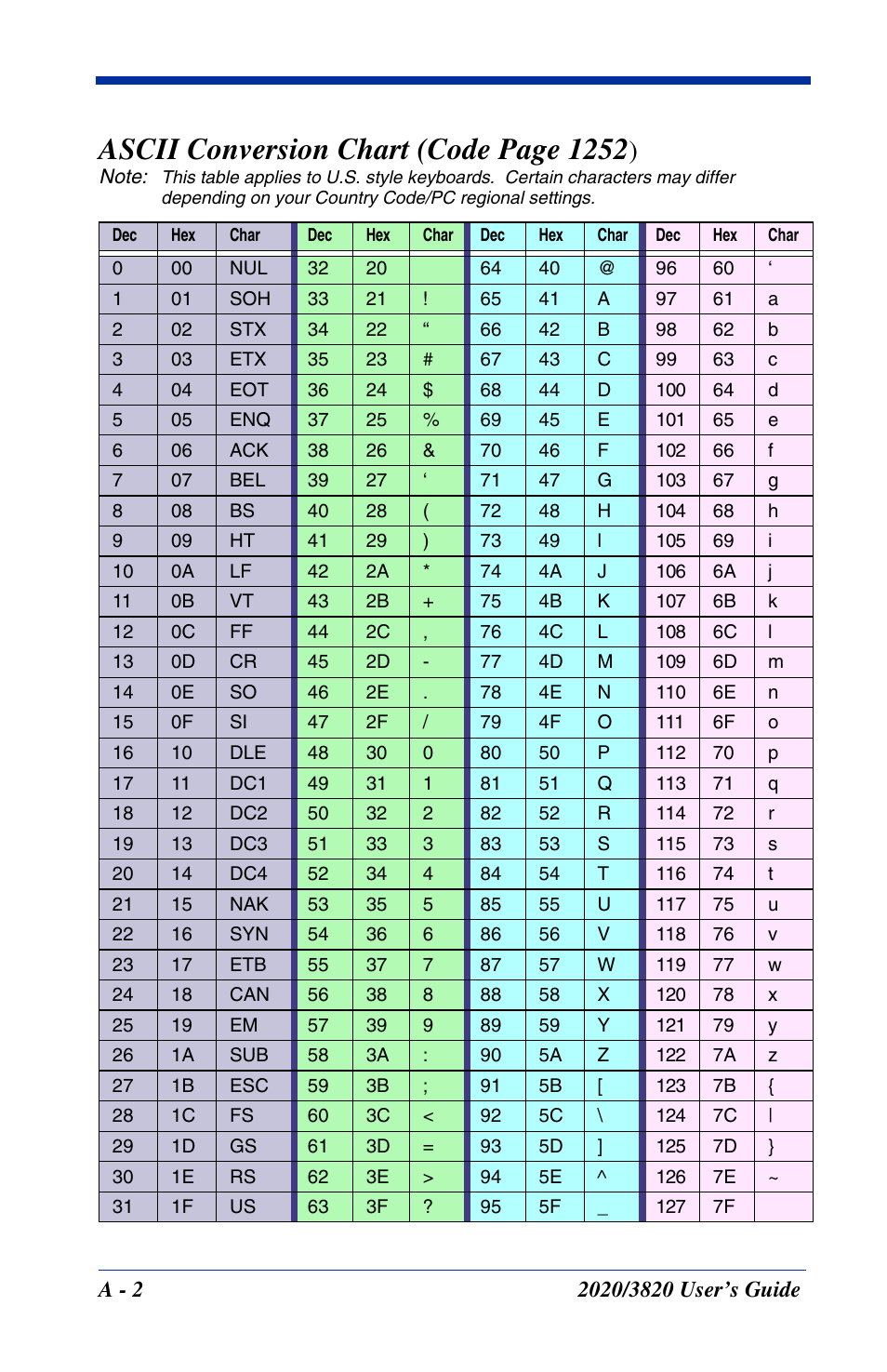 Ascii conversion chart (code page 1252 | Hand Held Products 2020 User Manual | Page 176 / 187