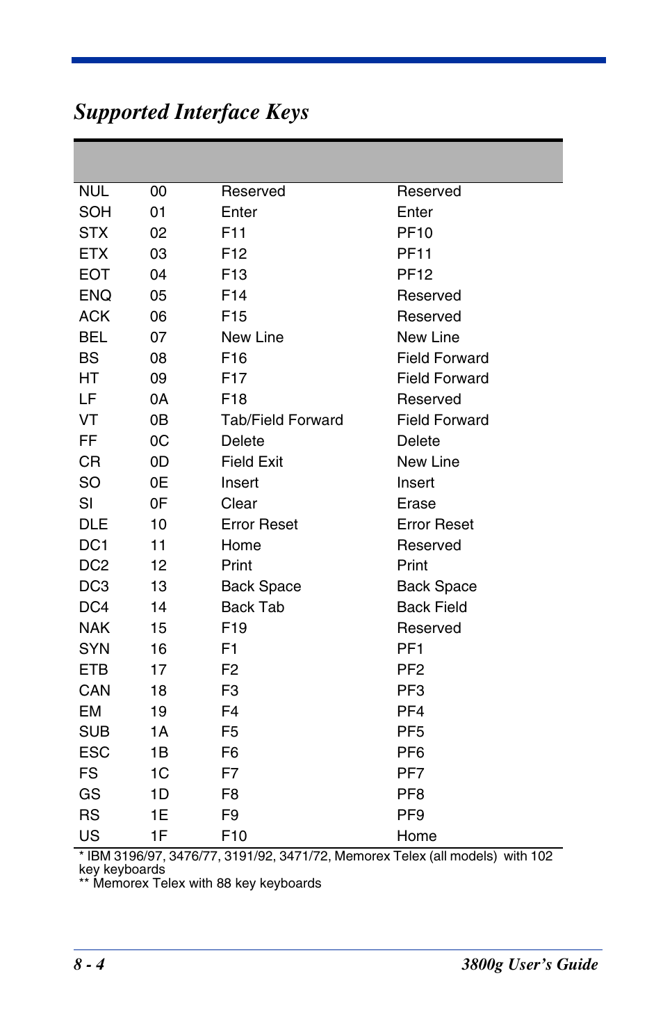 Supported interface keys | Hand Held Products HANDHELD 3800G User Manual | Page 100 / 144