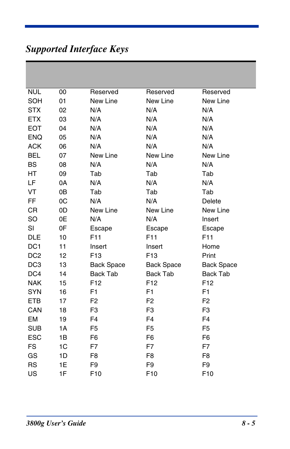 Supported interface keys | Hand Held Products HANDHELD 3800G User Manual | Page 101 / 144