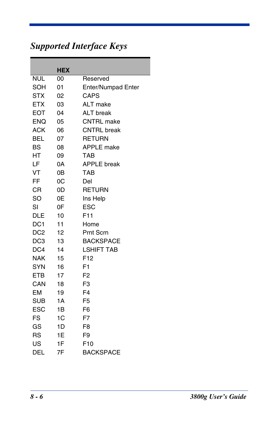 Supported interface keys | Hand Held Products HANDHELD 3800G User Manual | Page 102 / 144
