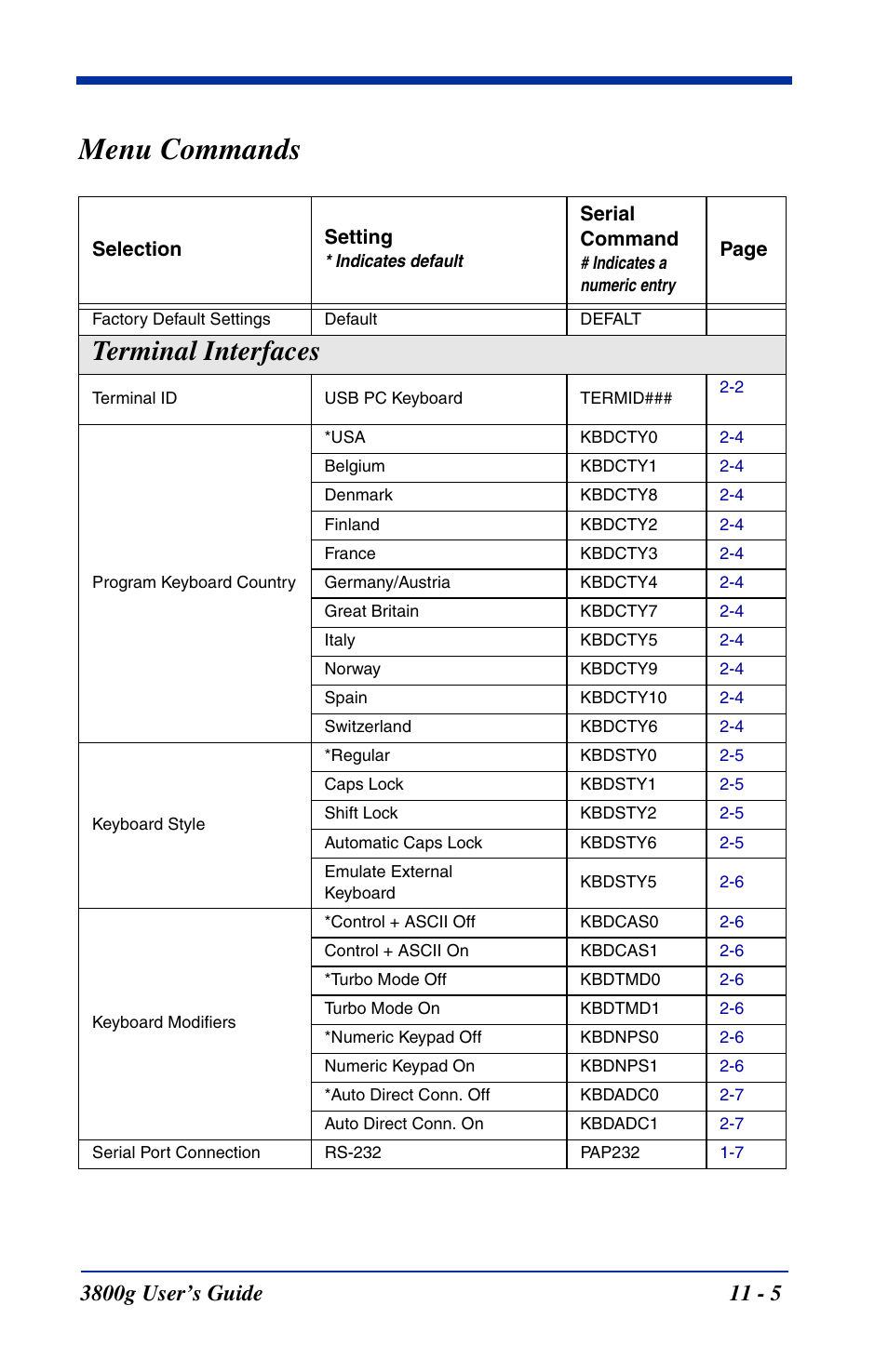 Menu commands, Menu commands -5, Starting on | Lists the factory default settings for, Lists the standard product default, Terminal interfaces | Hand Held Products HANDHELD 3800G User Manual | Page 111 / 144