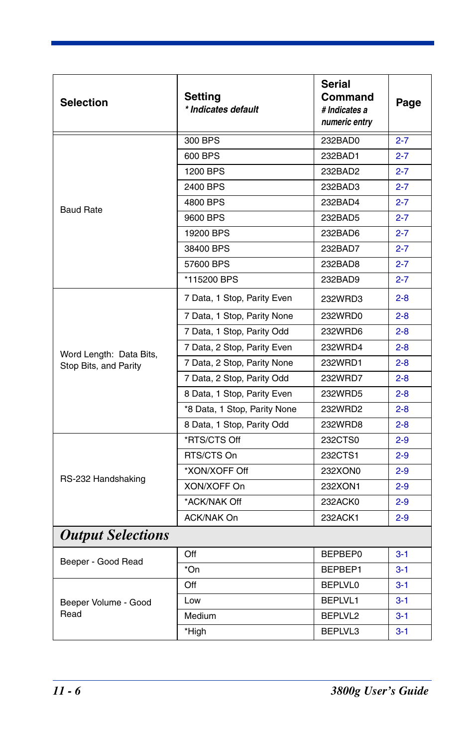 Output selections | Hand Held Products HANDHELD 3800G User Manual | Page 112 / 144