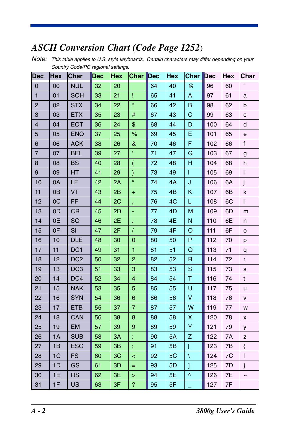 On the, Determine the hex value from the, Ascii conversion chart (code | Ascii code, see, Ascii code. see, Hex values for ascii codes, see, Ascii conversion chart, An ascii code, see, Ascii conversion chart (code page 1252 | Hand Held Products HANDHELD 3800G User Manual | Page 138 / 144