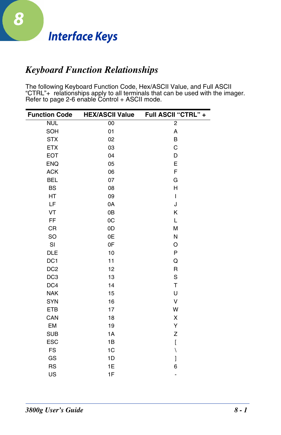 Interface keys, Keyboard function relationships, Chapter 8 - interface keys | Keyboard function relationships -1, Control characters for values 00-1f. refer to, Keyboard function, Relationships | Hand Held Products HANDHELD 3800G User Manual | Page 97 / 144