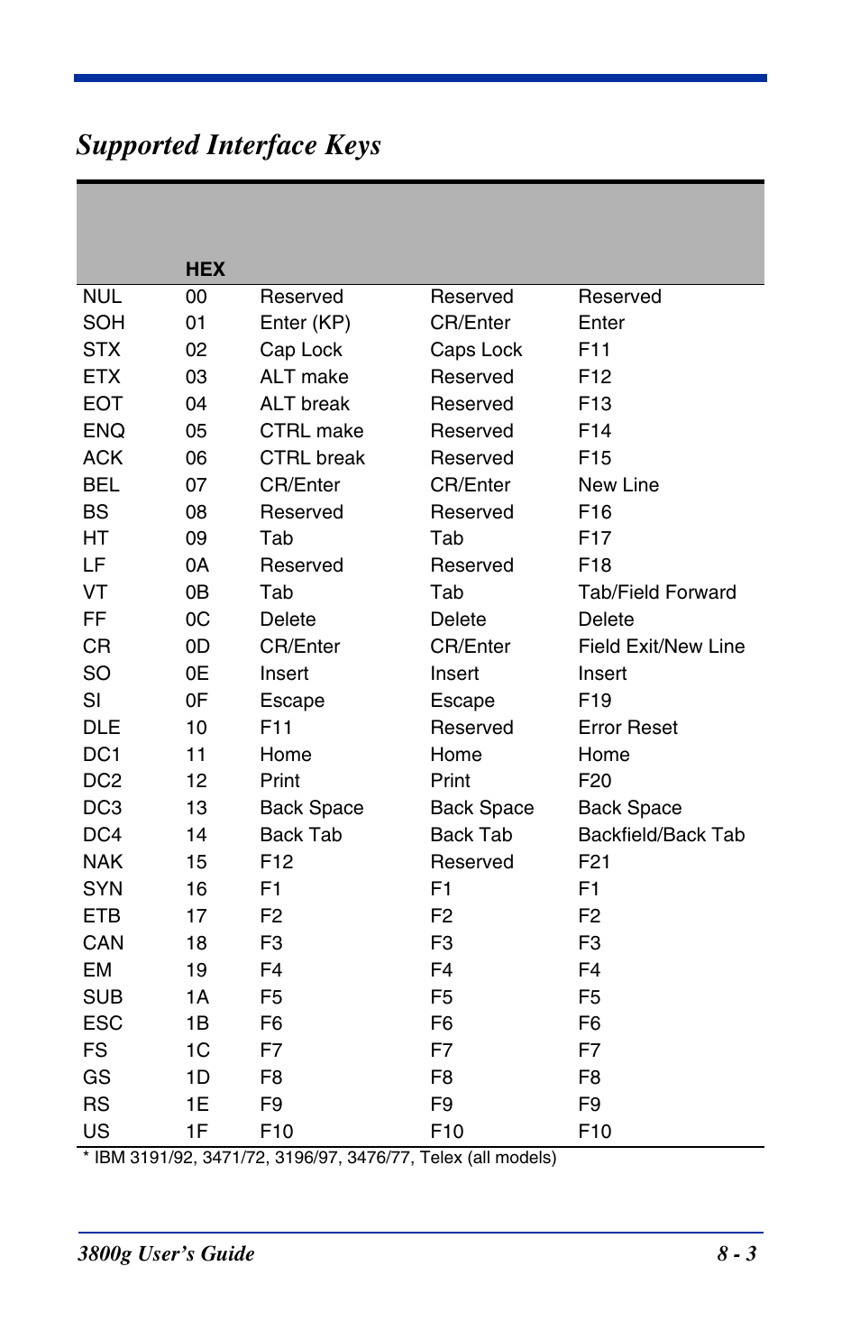 Supported interface keys -3, These function codes are provided in, Supported interface keys | Starting on, When the imager is in keyboard | Hand Held Products HANDHELD 3800G User Manual | Page 99 / 144