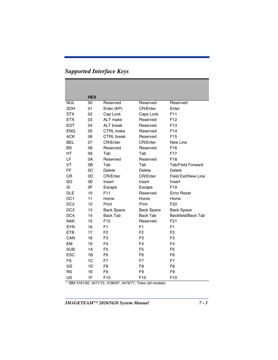 Supported interface keys, Supported interface keys -3, These function codes are provided in | When the scanner is | Hand Held Products 5620 User Manual | Page 117 / 168