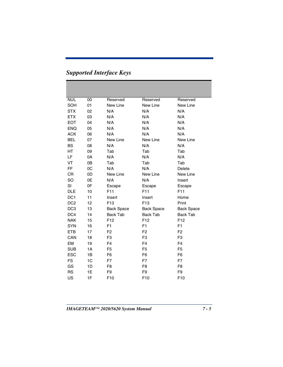 Supported interface keys | Hand Held Products 5620 User Manual | Page 119 / 168