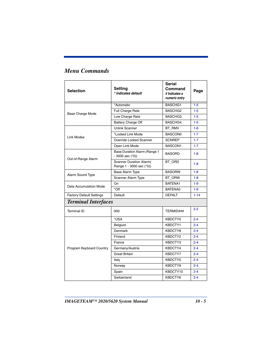 Menu commands, Menu commands -5, Starting on | Terminal interfaces | Hand Held Products 5620 User Manual | Page 129 / 168