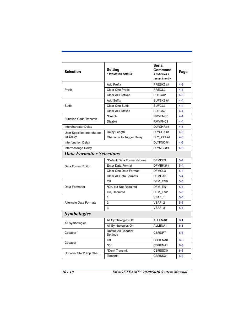 Data formatter selections, Symbologies | Hand Held Products 5620 User Manual | Page 134 / 168