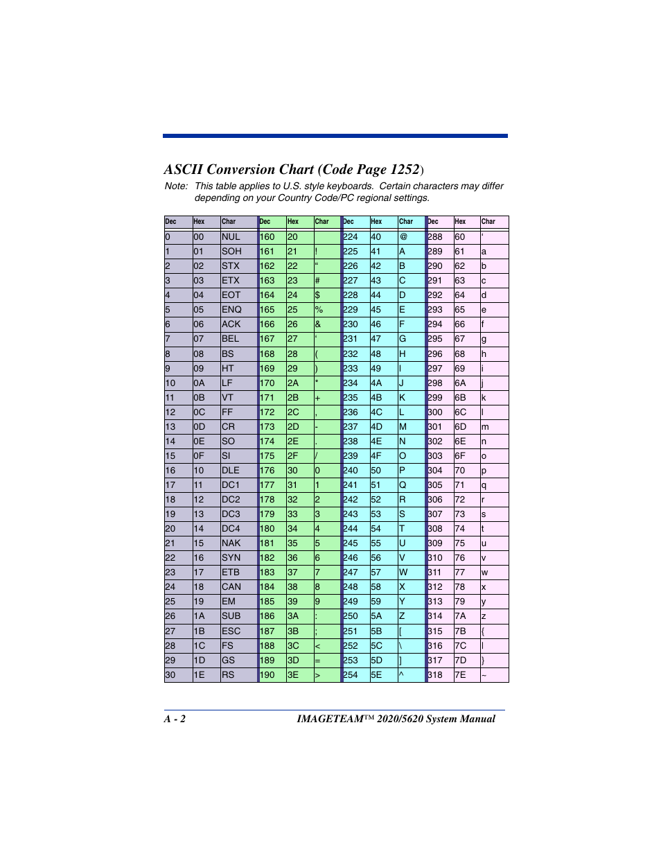 Ou can add any prefix or suffix from the, Determine the hex value from the, Will trigger the delay | Ascii conversion chart (code, Ascii code, see, Hex values for ascii codes, see, Ascii conversion chart, The hex value for an ascii code, see, Ascii conversion chart (code page 1252 | Hand Held Products 5620 User Manual | Page 160 / 168