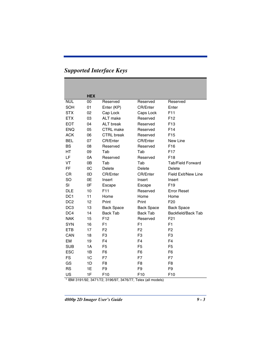 Supported interface keys, Supported interface keys -3, These function codes are provided in | When the imager is in keyboard | Hand Held Products 2D IMAGER 4800P User Manual | Page 129 / 184