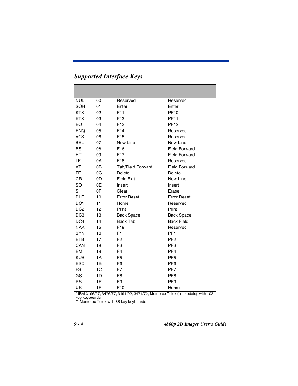 Supported interface keys | Hand Held Products 2D IMAGER 4800P User Manual | Page 130 / 184