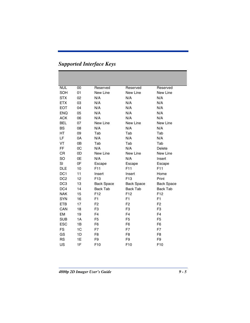 Supported interface keys | Hand Held Products 2D IMAGER 4800P User Manual | Page 131 / 184