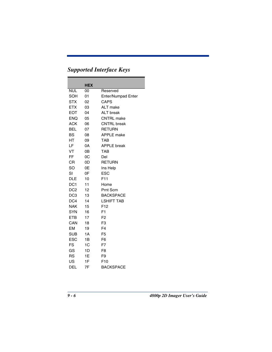 Supported interface keys | Hand Held Products 2D IMAGER 4800P User Manual | Page 132 / 184