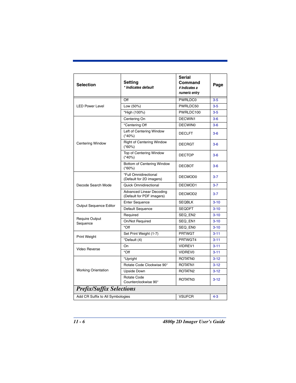 Prefix/suffix selections | Hand Held Products 2D IMAGER 4800P User Manual | Page 144 / 184