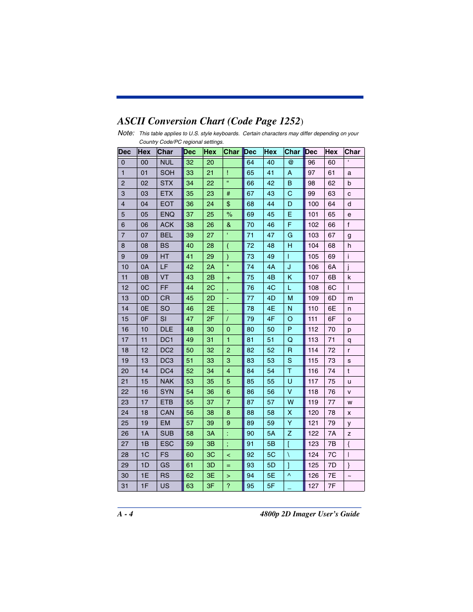 On the, Ou can add any prefix or suffix from the, Determine the hex value from the | Ascii conversion chart (code, Ascii code, see, Ascii conversion chart, The hex value for an ascii code, see, Hex value from the, Ascii conversion chart (code page 1252 | Hand Held Products 2D IMAGER 4800P User Manual | Page 172 / 184