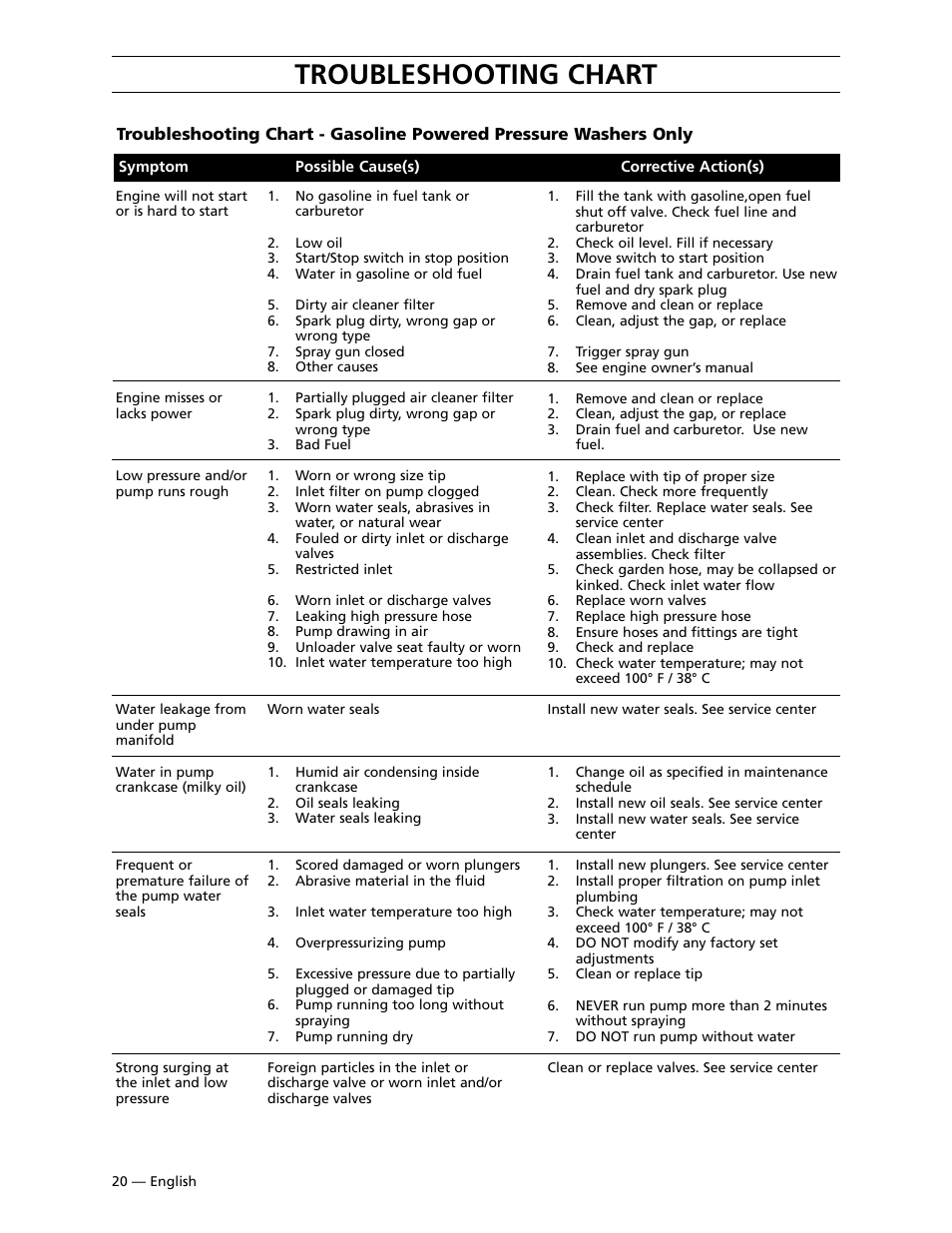 Troubleshooting, Troubleshooting chart | Husqvarna 9030PW User Manual | Page 21 / 30
