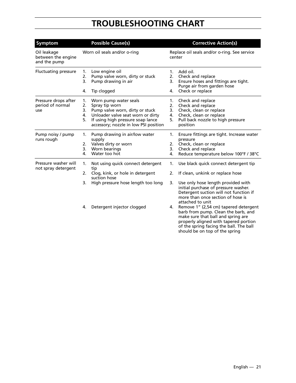 Troubleshooting chart | Husqvarna 9030PW User Manual | Page 22 / 30