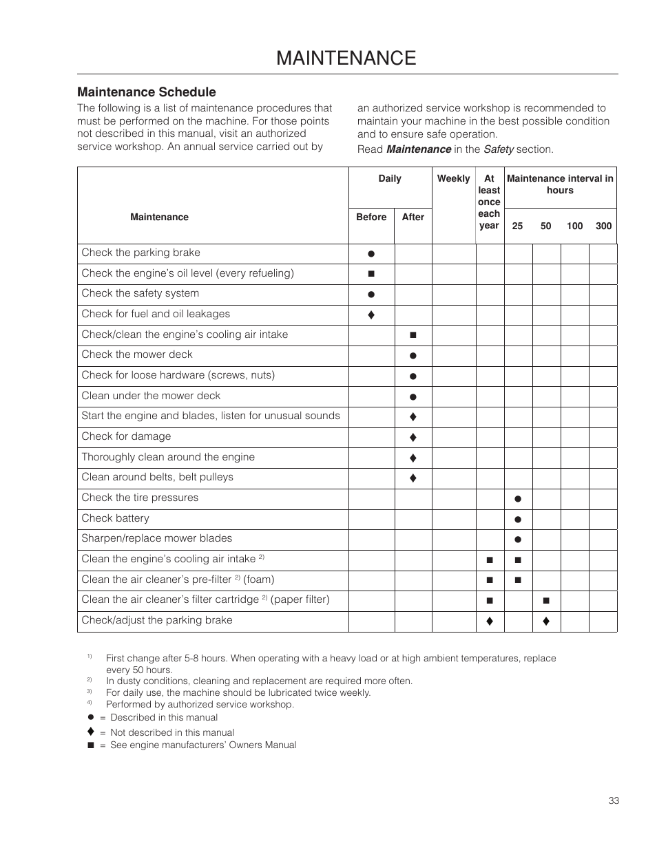 Maintenance, Maintenance schedule | Husqvarna 966582101 User Manual | Page 33 / 56