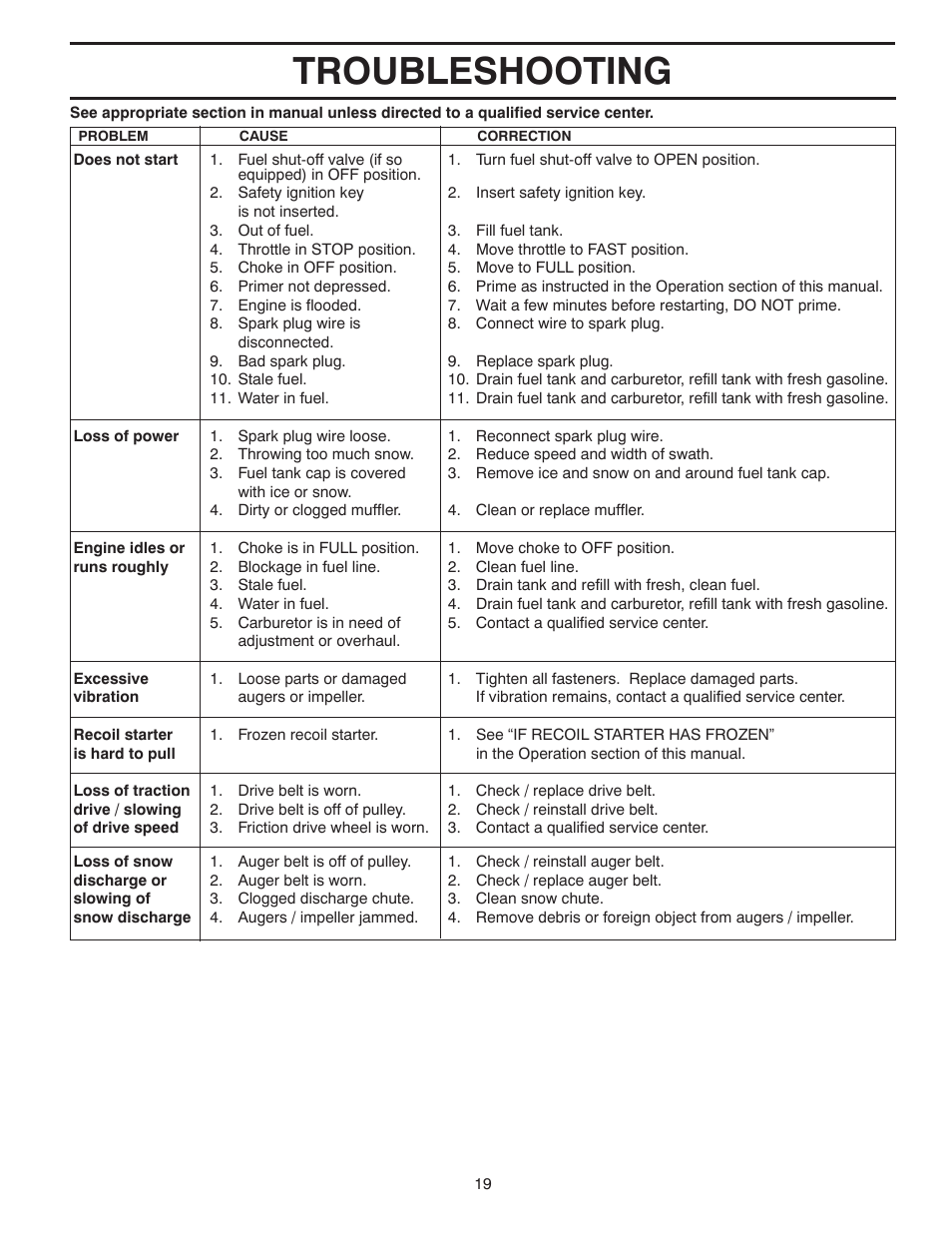 Troubleshooting | Husqvarna 1130SBE User Manual | Page 19 / 32