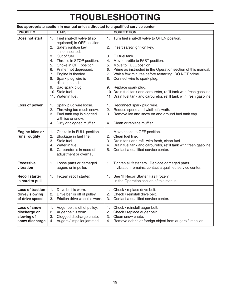 Troubleshooting | Husqvarna 8024ST User Manual | Page 19 / 32