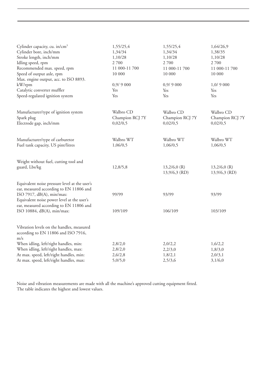 Technical data, 225rj, 225r/rd | 227r/rd | Husqvarna 225R EN User Manual | Page 30 / 36