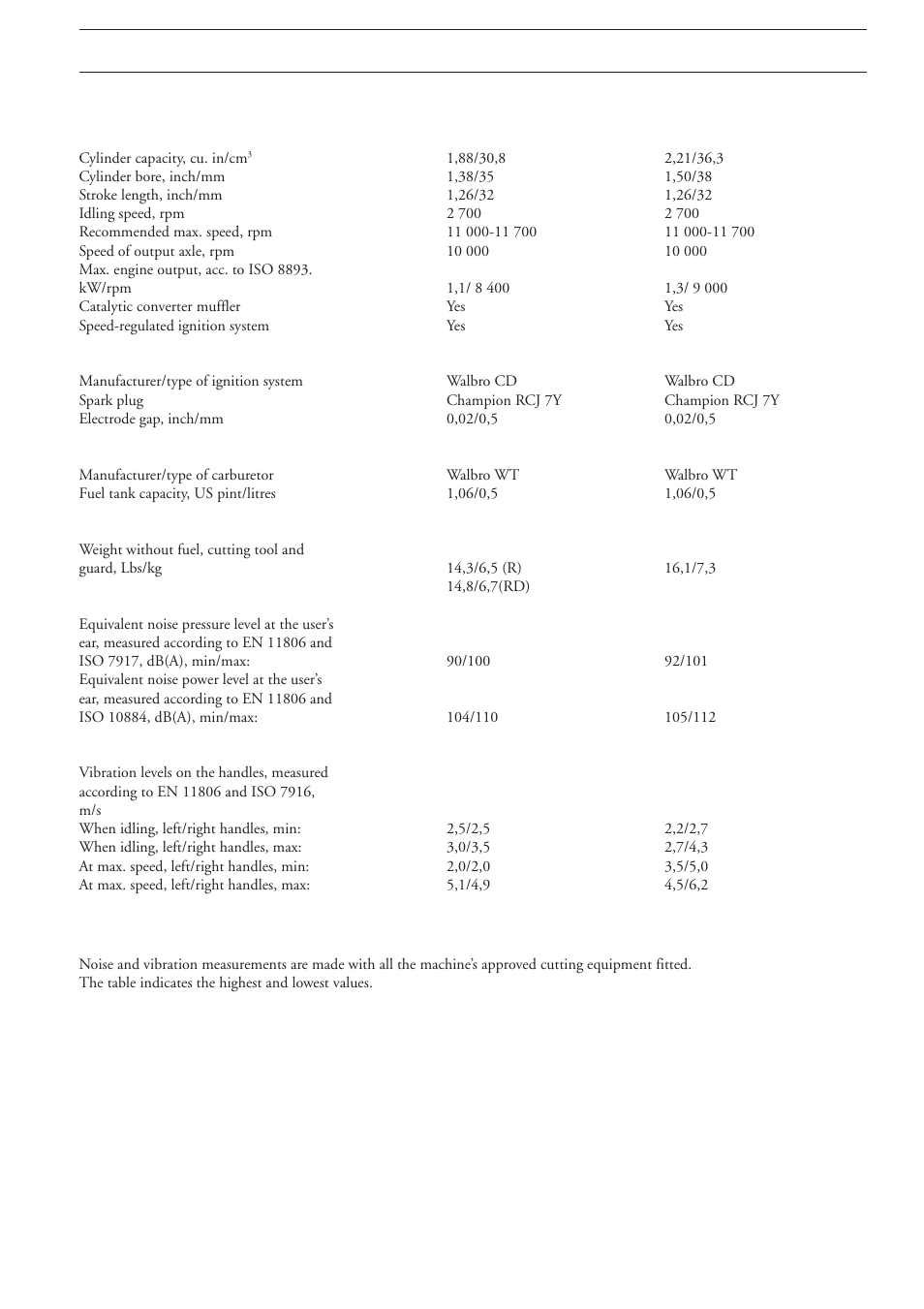 Technical data, 232r/rd, 235r | Husqvarna 225R EN User Manual | Page 31 / 36