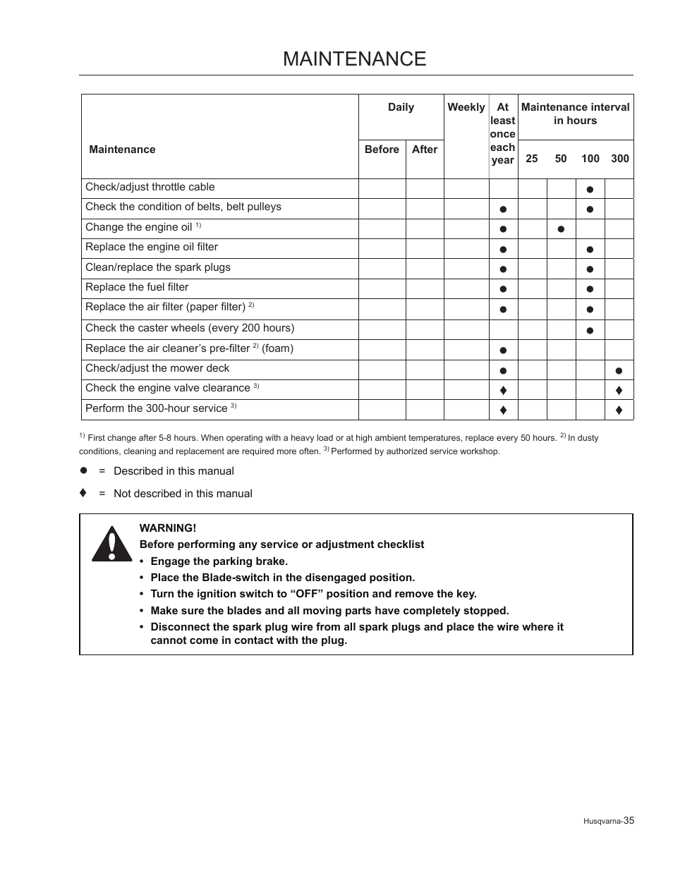 Maintenance | Husqvarna 965881201 User Manual | Page 35 / 76